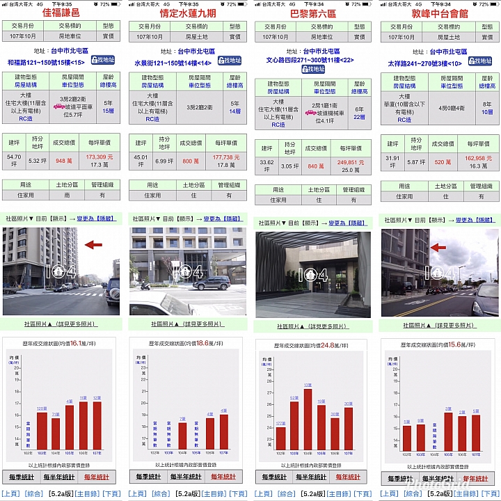 台中各社區大樓單價年度走勢統計表