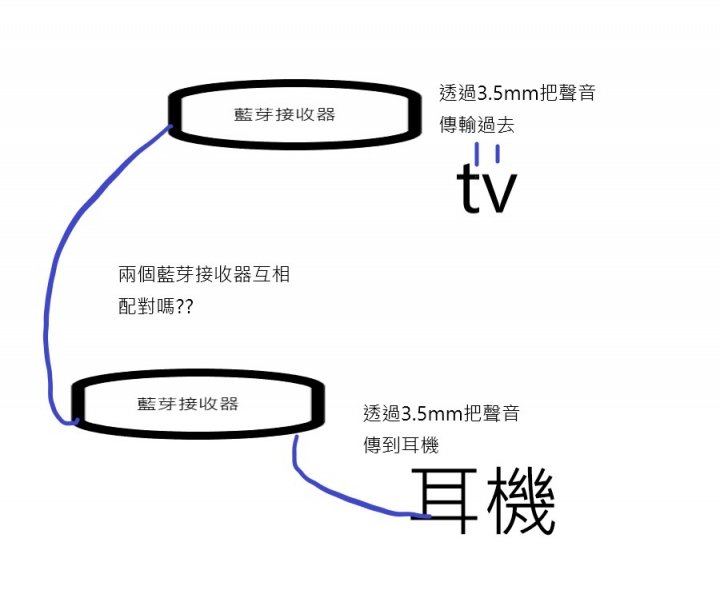 藍芽音頻接收器互相配對..