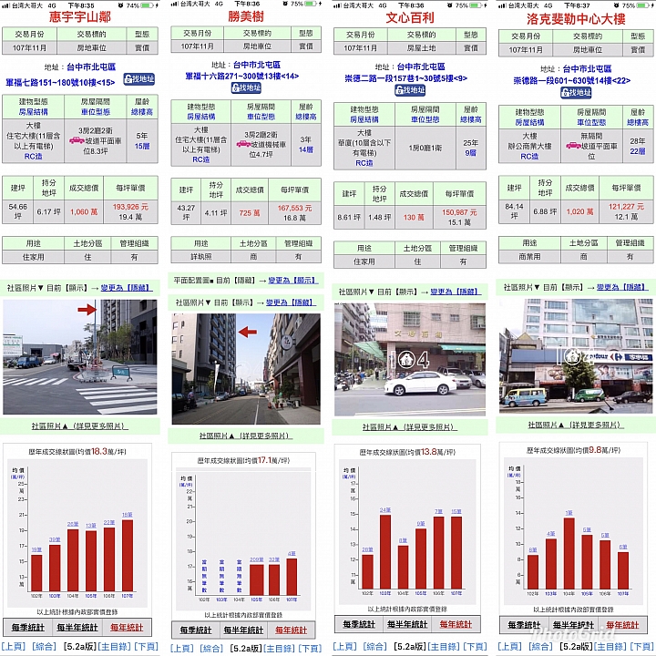 台中各社區大樓單價年度走勢統計表