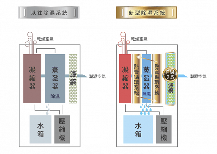 除濕對策！居家抗濕＆除濕機挑選守則