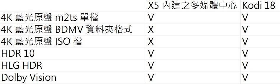 [簡單測試] Rocktek X5 電視盒本地撥放與 RC01V 智能語音遙控器