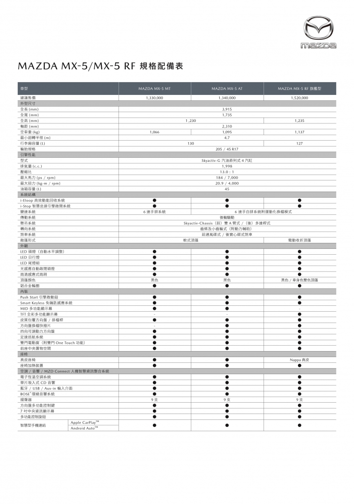 【國內新訊】出手排就買吧！ Mazda MX-5正19年式車型開始接單