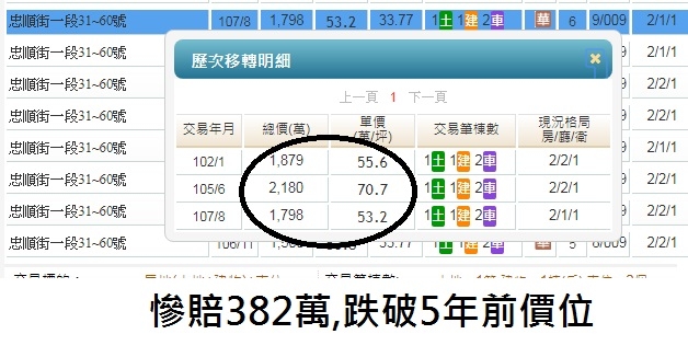 文山區忠順街一段慘賠實錄