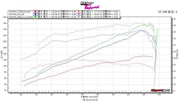 逆天炸裂4.7秒！？Mazda MX-5 290匹HKS機械增壓進化版實測試駕！