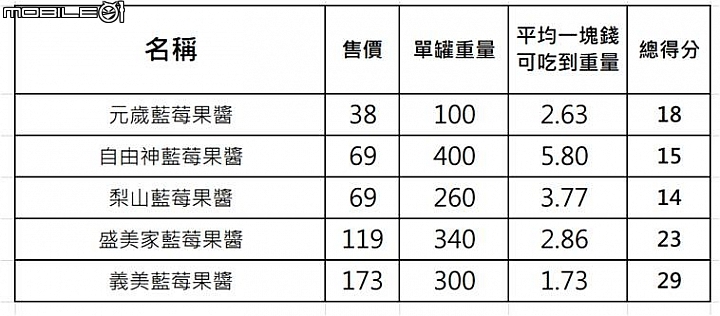 【小惡魔盲試評比】吐司好朋友 莓果類果醬吃吃看