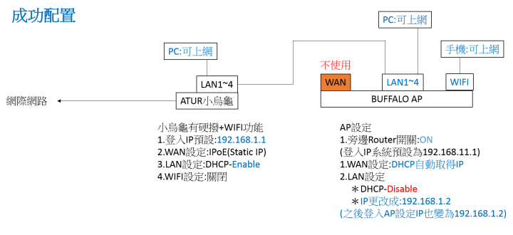 [已成功解決]AP無法同時使用WIFI以及LAN有線網路功能