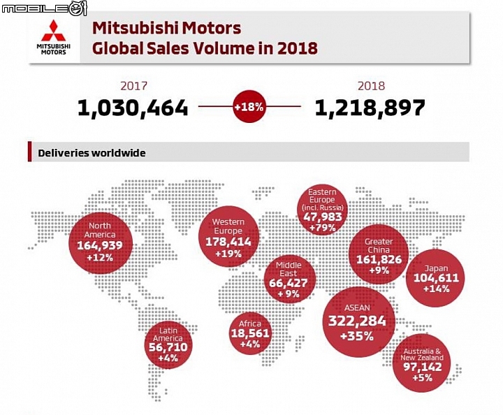 【海外新訊】SUV車型大賣座，Mitsubishi  2018年全球銷售成長18%賣出121.8萬輛新車！