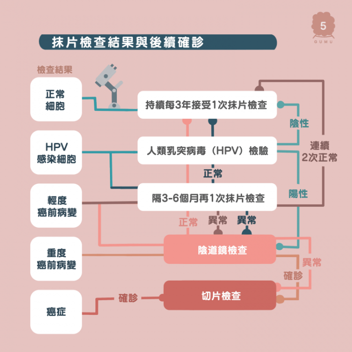 #提問 大家都什麼時候開始做子宮抹片檢查呢？