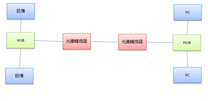 請問 光纖轉換器可以搭配HUB使用嗎?
