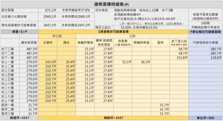 新成屋公設坪數中 有四分之一是車道
