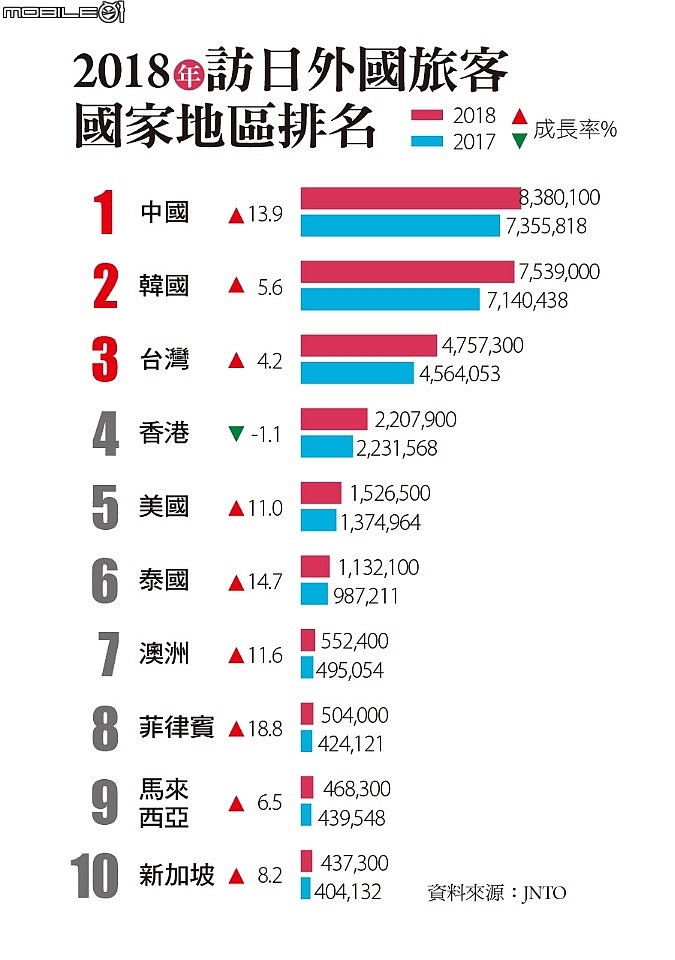台灣如果每年有3000萬觀光客，服務業會不會爽翻了