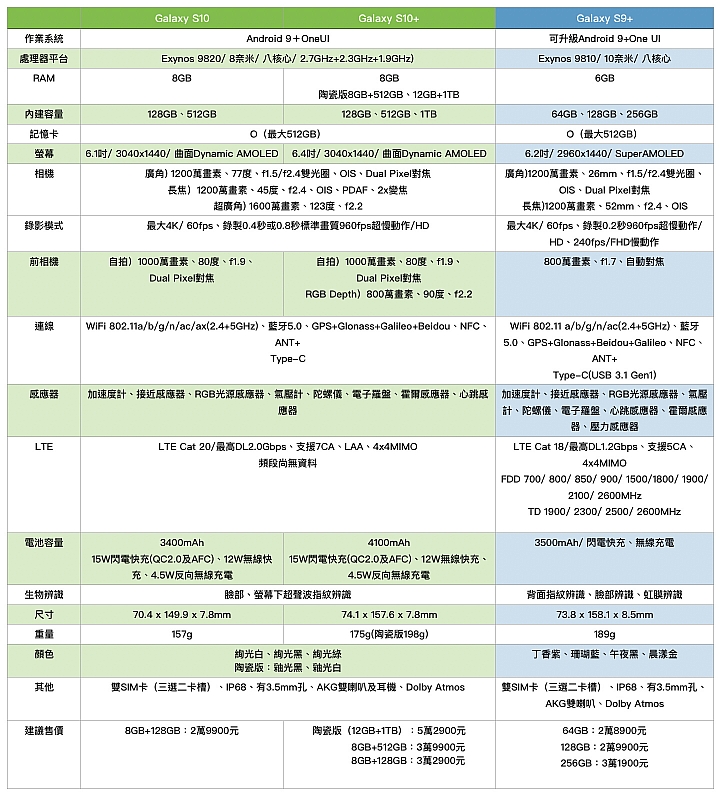 [先比較]一表一圖看看Galaxy S10+和S9+ 哪裡不同