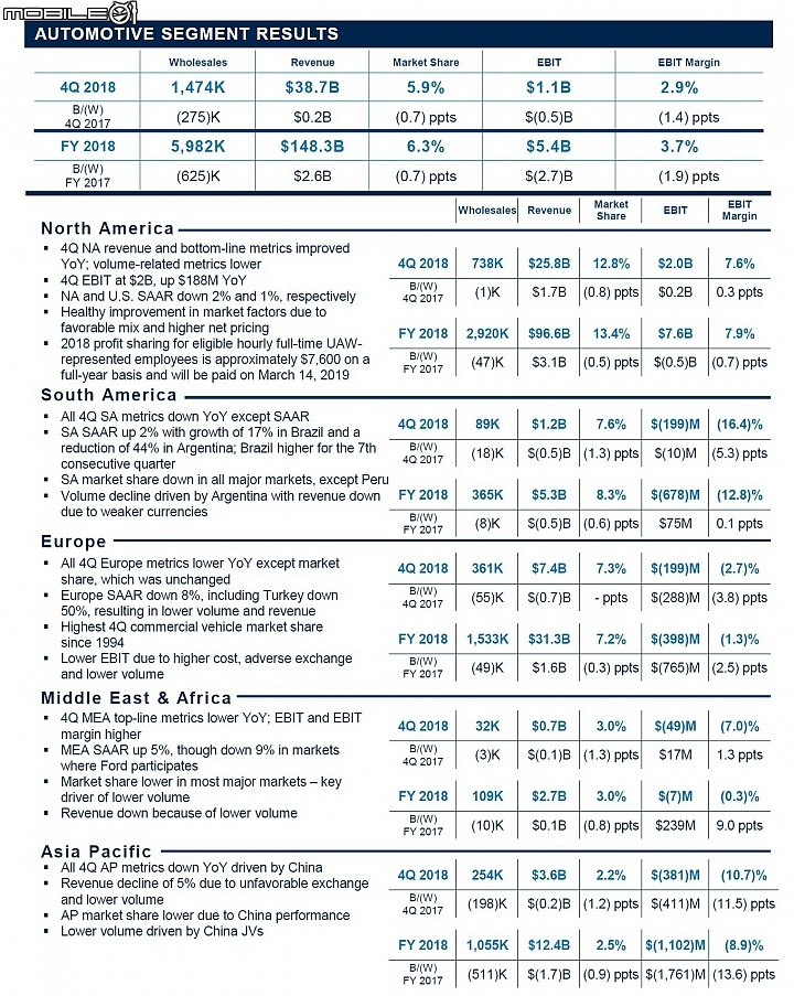 【海外新訊】Ford 2018年全球售出598.2萬輛新車，F-Series突破百萬輛成績！