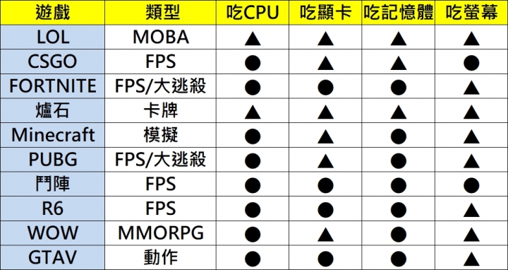 點我看大圖 宅爸專欄 - 5分鐘看遊戲選筆電