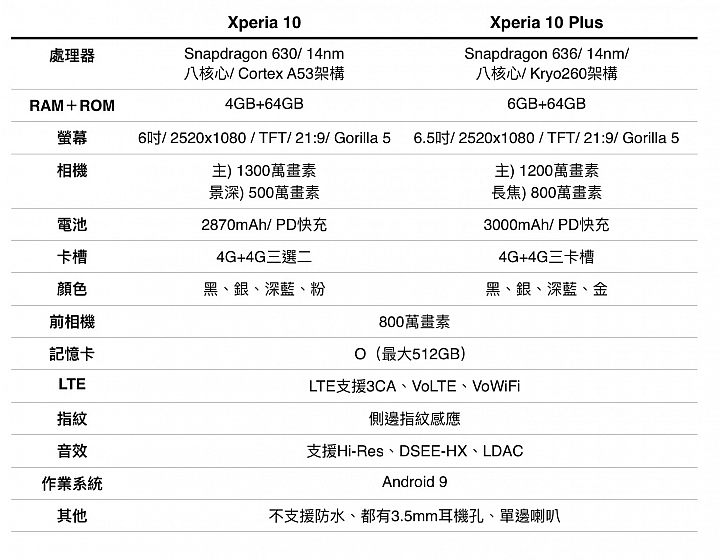 新「長」相～ SONY Xperia10系列也走21:9風格  長長螢幕動手玩動眼看