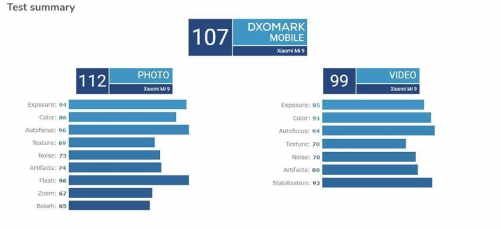 小米9 全球首款12GB記憶體 DxO 直逼冠軍!