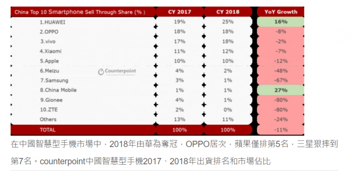 華為出貨擊敗蘋果奪中國冠軍 三星暴跌