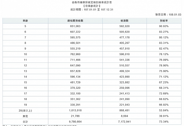 (通勤者觀點)原來一堆人機車都沒定期排氣檢驗也不會被罰..