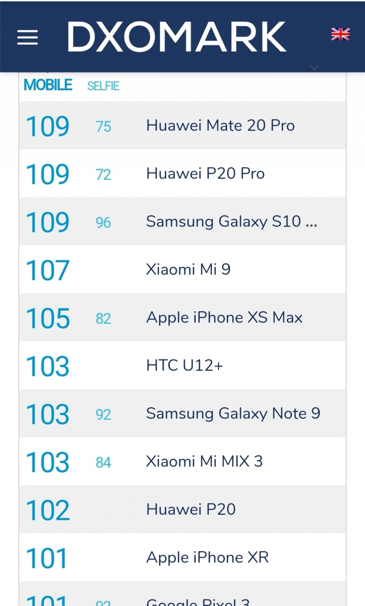 DxOMark 新榜首S10+太強大了