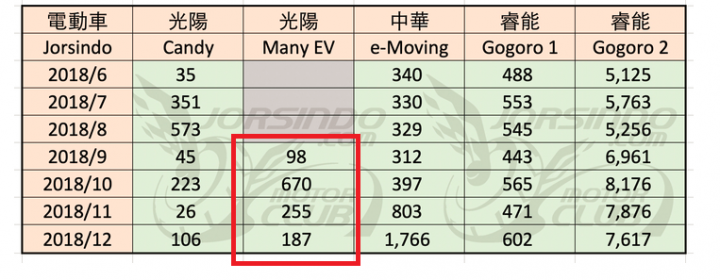 2018下半年到今年1月各家主要電動機車款示銷量統計