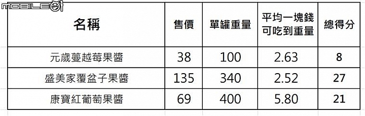 【小惡魔盲試評比】吐司好朋友 莓果類果醬吃吃看