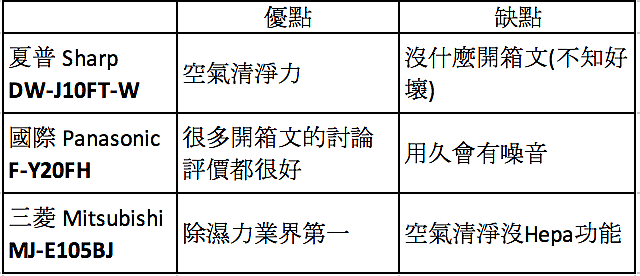 除濕機 夏普 vs 國際 vs 三菱