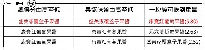 【小惡魔盲試評比】吐司好朋友 莓果類果醬吃吃看