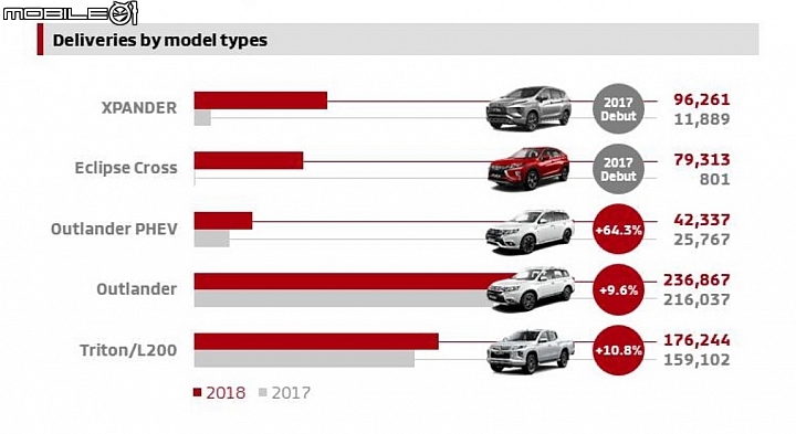 【海外新訊】SUV車型大賣座，Mitsubishi  2018年全球銷售成長18%賣出121.8萬輛新車！