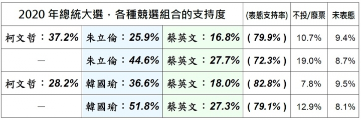 美麗島2月民調：韓國瑜36.6%、柯文哲28.2%、蔡英文18.0%