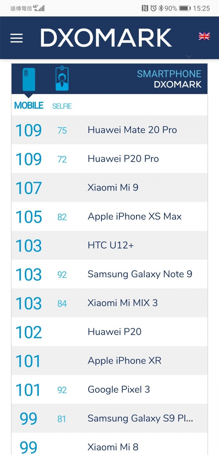 小米9 全球首款12GB記憶體 DxO 直逼冠軍!