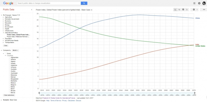 綜合國力變化2015-2070：第一二梯隊，美中—日德法俄英—印>>>>>中—印美—法英俄德日