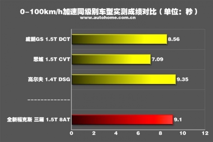 FOCUS MK3.5,MK4 加速比較