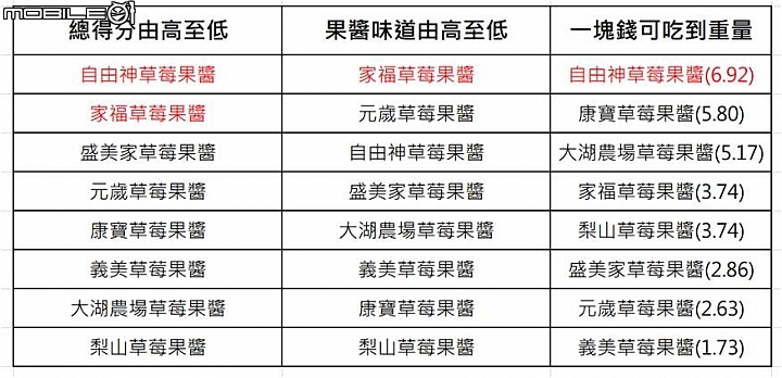 【小惡魔盲試評比】吐司好朋友 莓果類果醬吃吃看