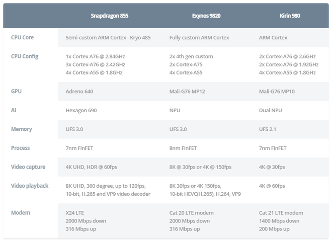 S10系列 (Exynos 9820) 有支援8K錄製影像嗎?