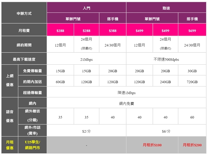 台灣之星推出全新「吃很飽」資費 最低288加送60~120GB上網量(集氣成功首日只要188)