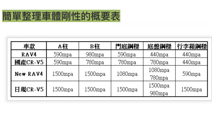 RAV4 5代 VS CRV5 鋼材比較