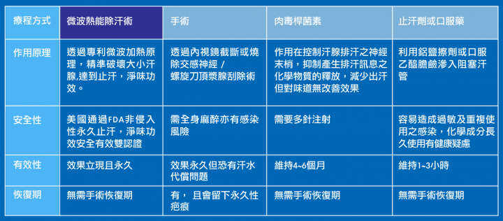 miraDry清新微波 針對狐臭多汗治療的非侵入式 永久性療程