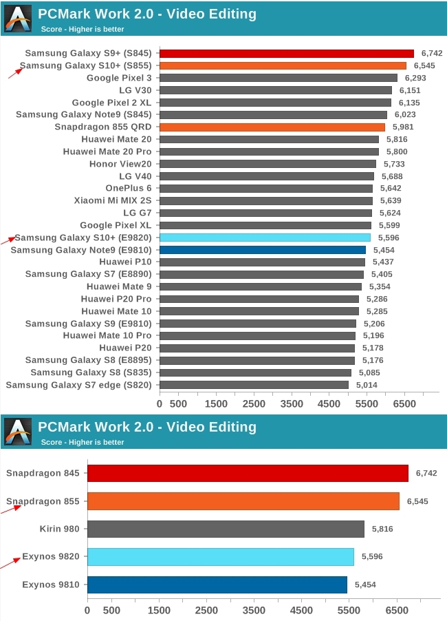 S10+ 9820及855雙版本在PCMark and Speedometer測試比較