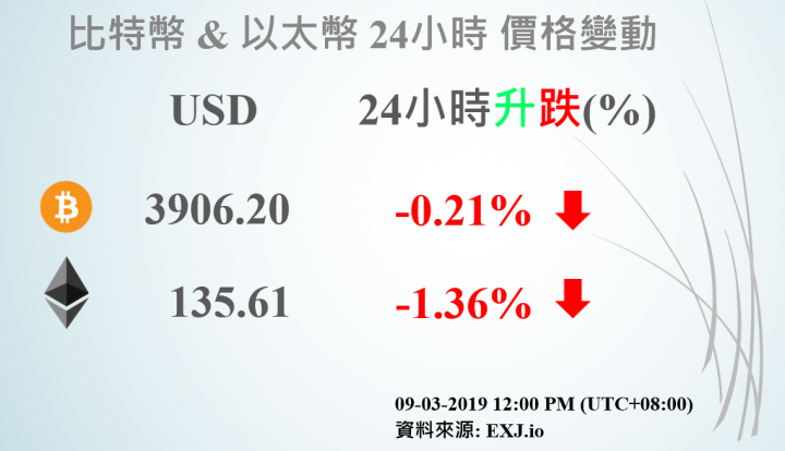 15/03/2019 BTC & ETH 24小時價格變動