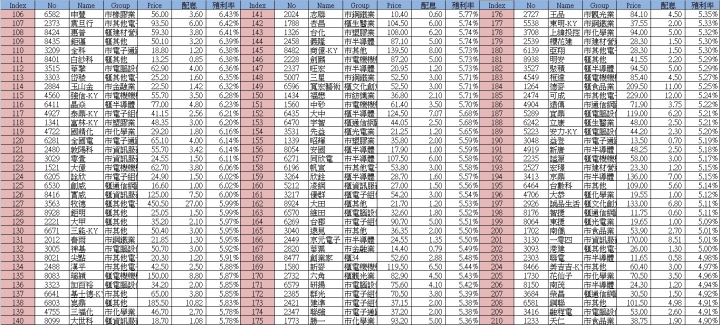 2019配息及殖利率_0317