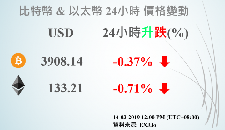 15/03/2019 BTC & ETH 24小時價格變動