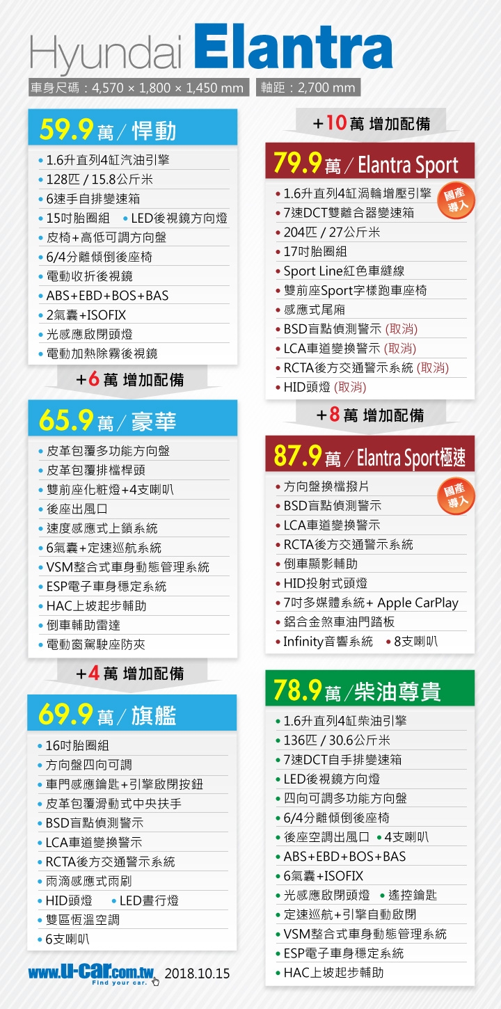 新Altis 汽油豪華 還是 Elantra 豪華