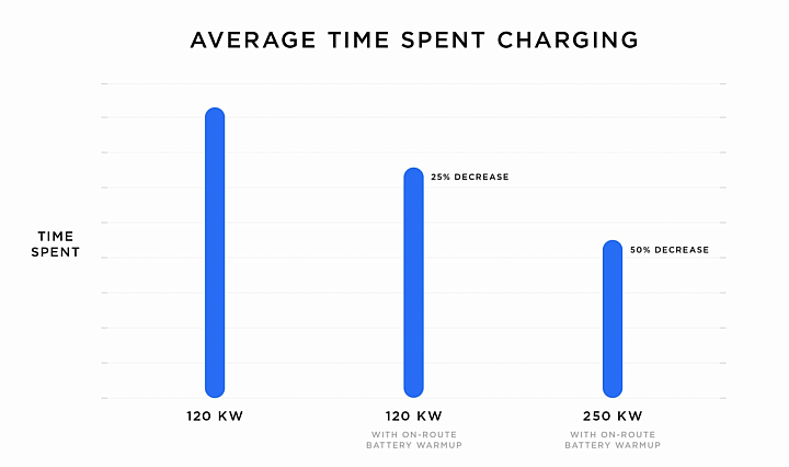 【新訊】Tesla推出第三代超級充電器V3 Supercharge，再省去50%充電時間！