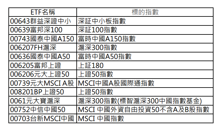 點我看大圖 近期陸股ETF/主動基金漲幅比較與各項相關數據
