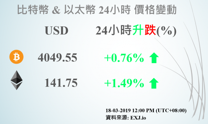 21/03/2019 BTC & ETH 24小時價格變動