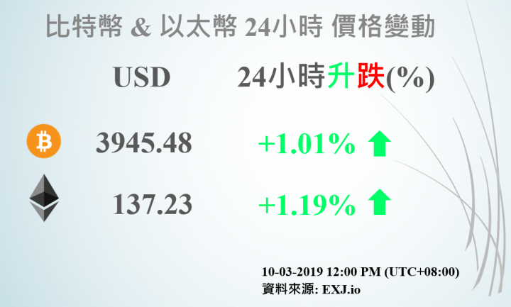 15/03/2019 BTC & ETH 24小時價格變動