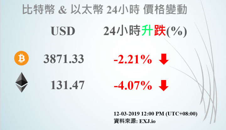 15/03/2019 BTC & ETH 24小時價格變動