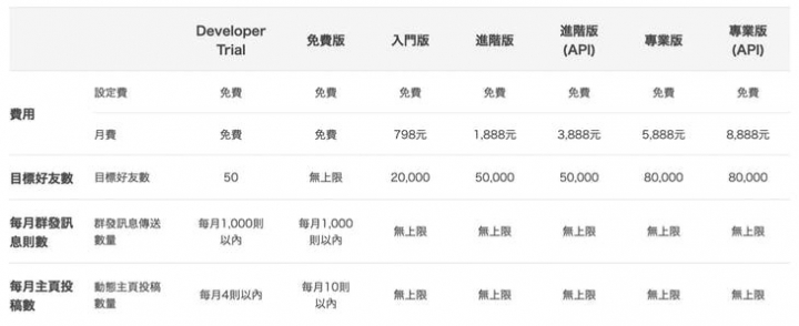 有開店的老闆應該可以看看 LINE@2.0跟Google 我的商家