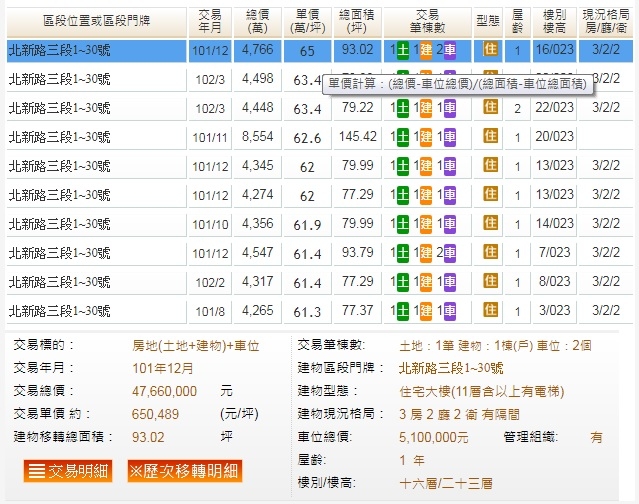 新店三輝君匯自最高點下跌15.53%,跌破6年前價位