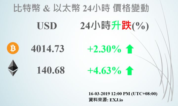 21/03/2019 BTC & ETH 24小時價格變動